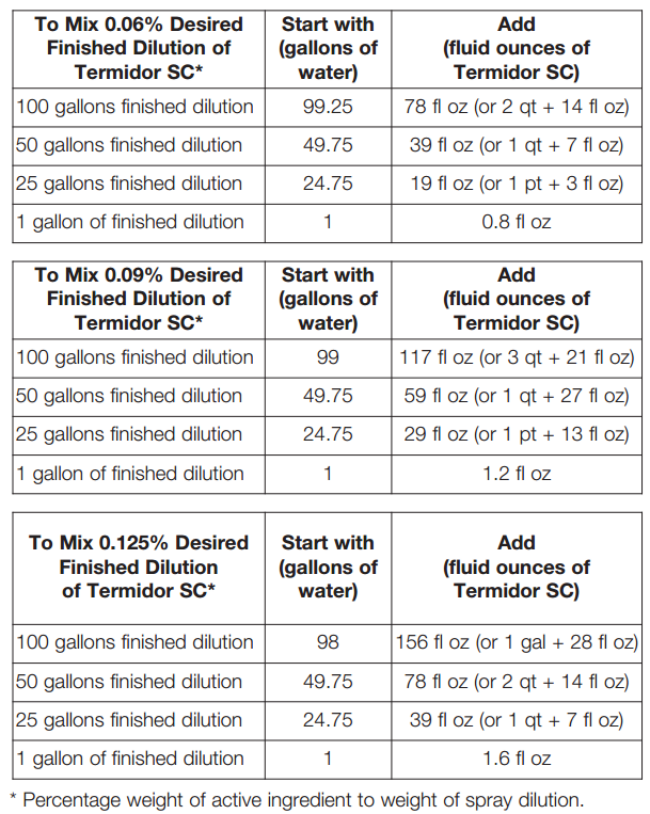Table of Termidor SC dilution